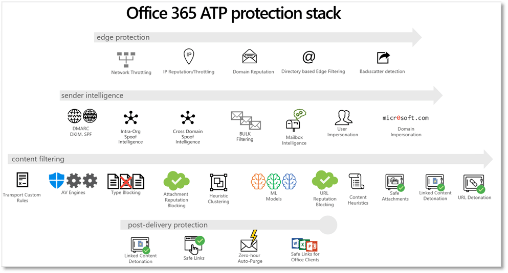 Graphic shows the contents of the Office 365 ATP protection stack.