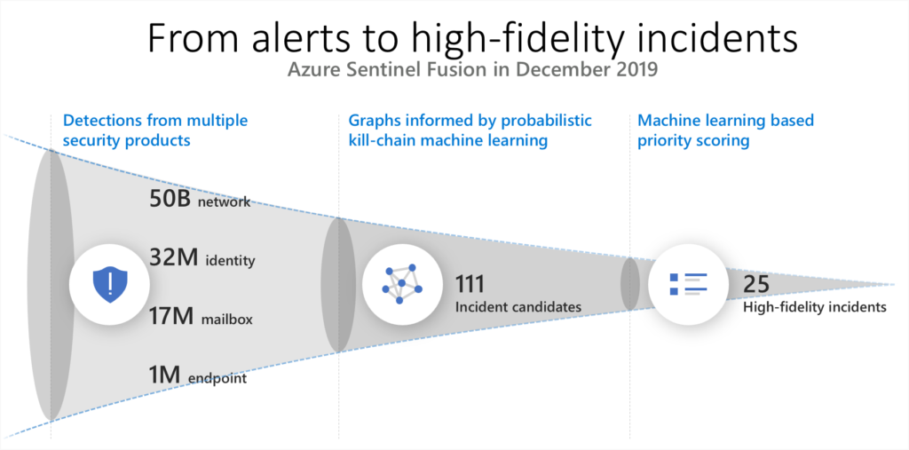 Chart shows Azure Sentinel process of threat detection across multiple products, machine learning graphs produced, and threats narrowed down to high-fidelity incidents.