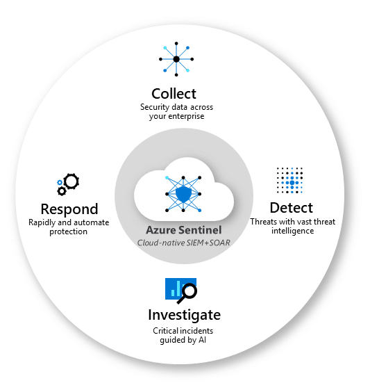 Diagram shows tasks of Azure Sentinel: Collect, Detect, Investigate and Respond.