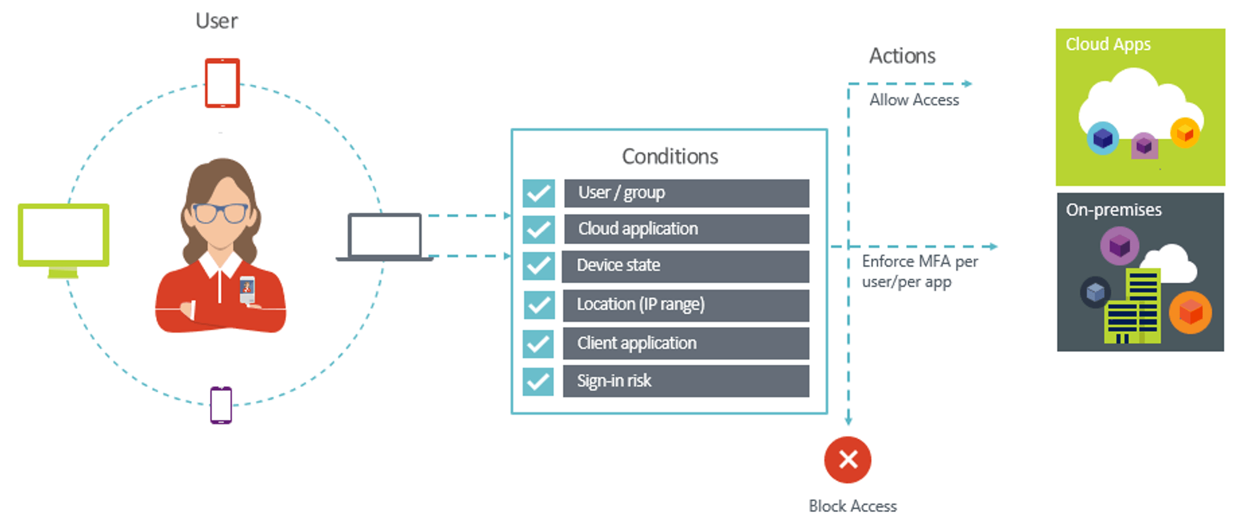 Conditional Access with Azure MFA