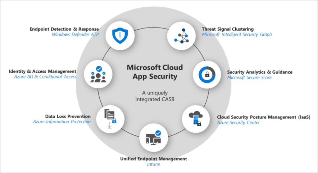 Diagram shows features of Microsoft Cloud App Security.