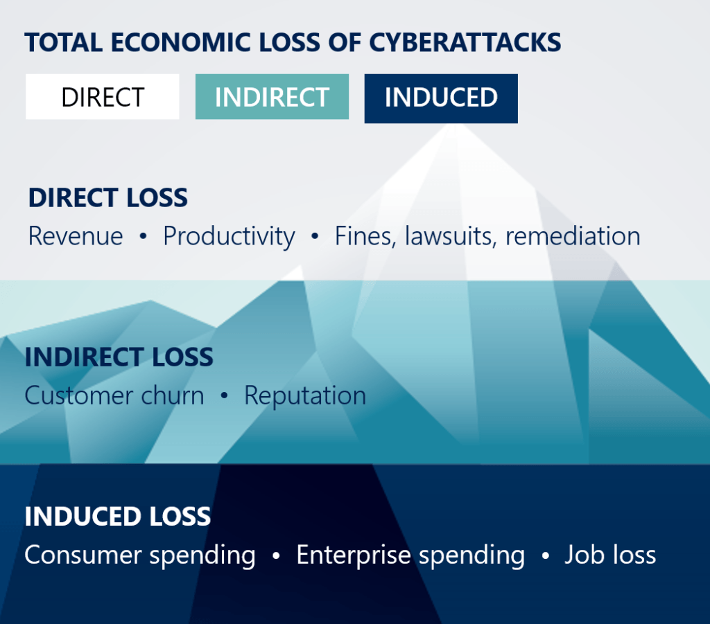 Costs of a cyber security attack.