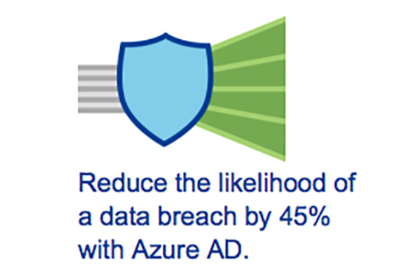Graphic shows Forrester's estimate that companies can reduce likelihood of data breach by 45% with Azure AD.