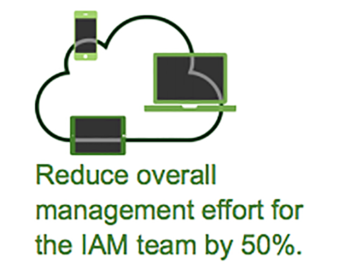 Graphic shows Forrester's estimate that overall management effort for IAM teams is reduced by 50% with Azure AD.