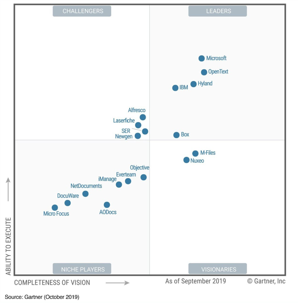 Graph shows Microsoft at the top of Gartner's Magic Quadrant for Content Services Platforms, in the Leader classification.