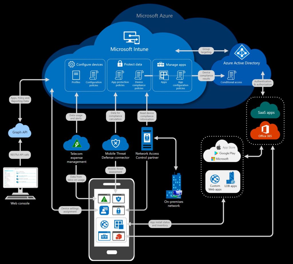 Diagram of Zero Trust Security concepts using Microsoft Intune and integrated services.