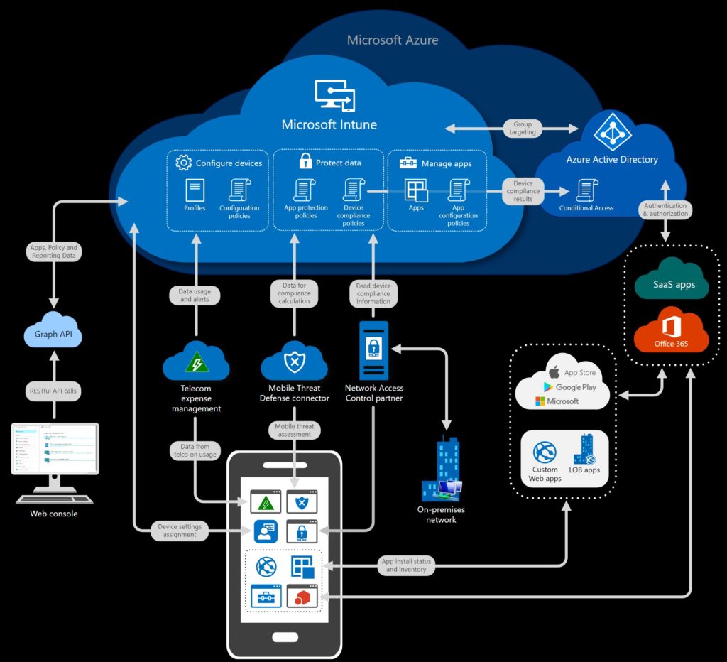 Diagram of services that integrate with Microsoft Intune for Mobile Device and Application management.
