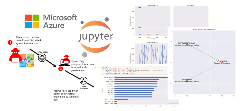 Diagram of Jupyter notebooks, Microsoft Azure, and data analytics.