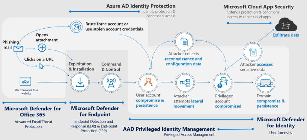 Budgeting for Microsoft Defender XDR and Zero Trust Security 3