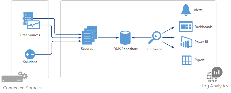 Diagram of collecting logs and shipping them to Azure Log Analytics.