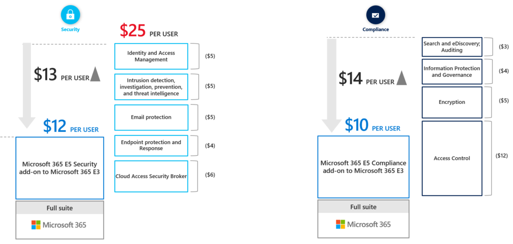 A screenshot comparing licenses to assist with budgeting for Microsoft Defender XDR.