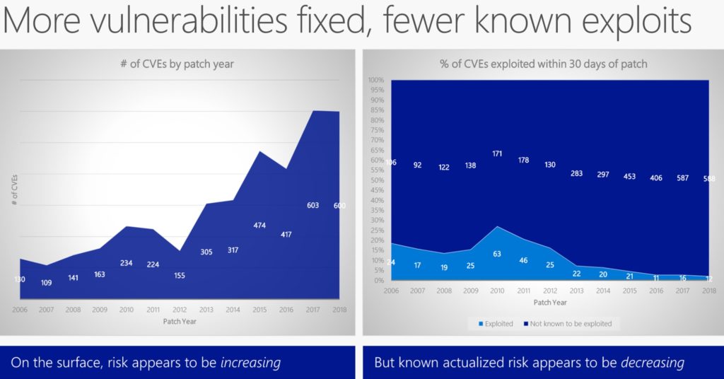 Chart of known vulnerabilities in Windows from 2006-2018, highlighting improved performance of Windows Defender AV..