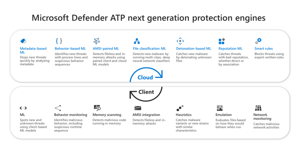 Diagram of the various components that make Microsoft Defender ATP a next-gen antivirus solution.