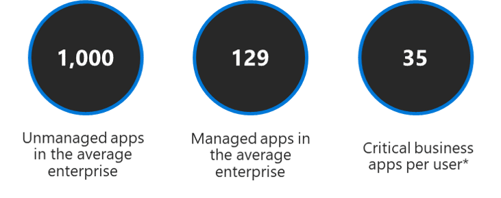 Diagram shows disparity between total apps used and IT-managed apps. Microsoft Cloud App Security aims to bridge that gap.