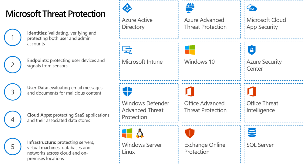 Diagram of Microsoft Threat Protection.