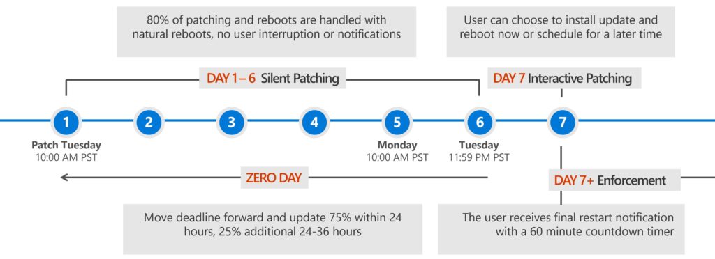 Diagram of Windows Update Schedule using Intune for patch management.
