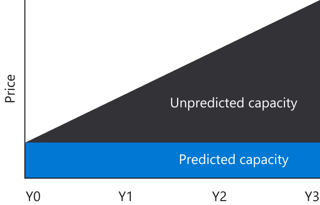 Diagram of Azure Capacity Reservations.