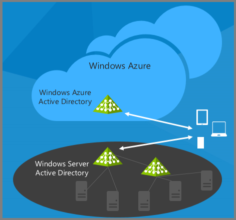Graphic shows the simplicity of Azure single sign-on.