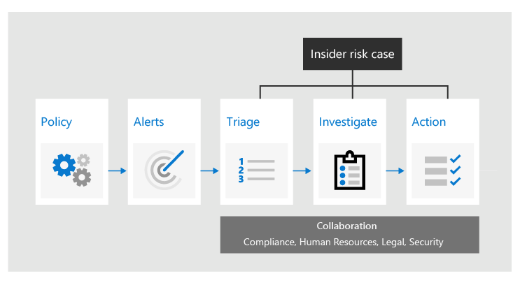 Chart shows Insider Risk Management workflow.
