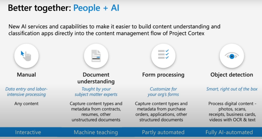Graphic compares levels of AI involvement: manual data entry, document understanding, form processing, and object detection.