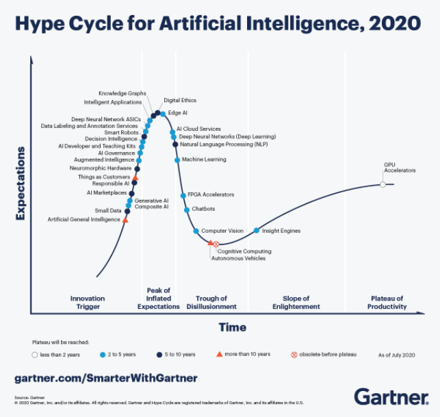 Gartner graph shows AI subcategories and where they currently fall on the Cycle of Hype.

