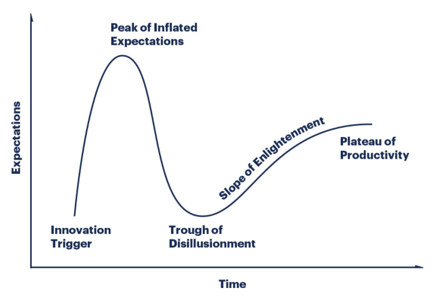 Generic Hype Cycle graph shows the process of an innovation's hype spiking, dropping, and then slowly rising back to a moderate level.