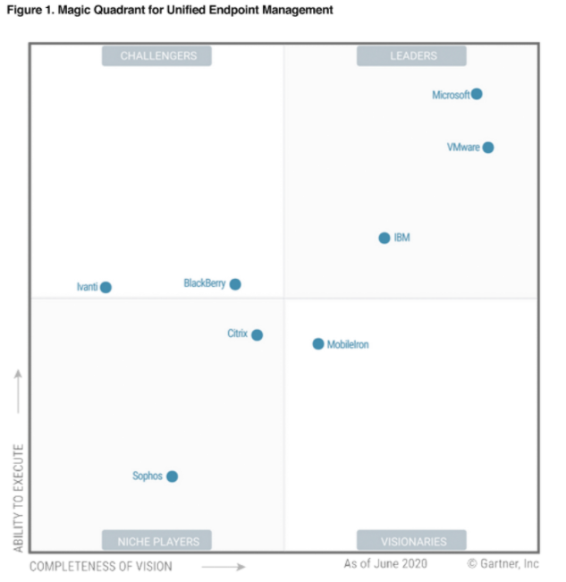Gartner Magic Quadrant Graph from June 2020 shows Microsoft in the Leader quadrant for UEM.