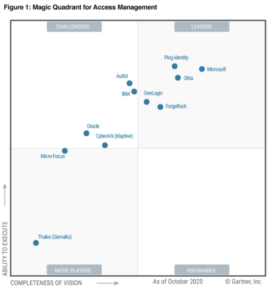 Gartner Magic Quadrant Graph from October 2020 shows Microsoft in the Leader quadrant for Access Management.