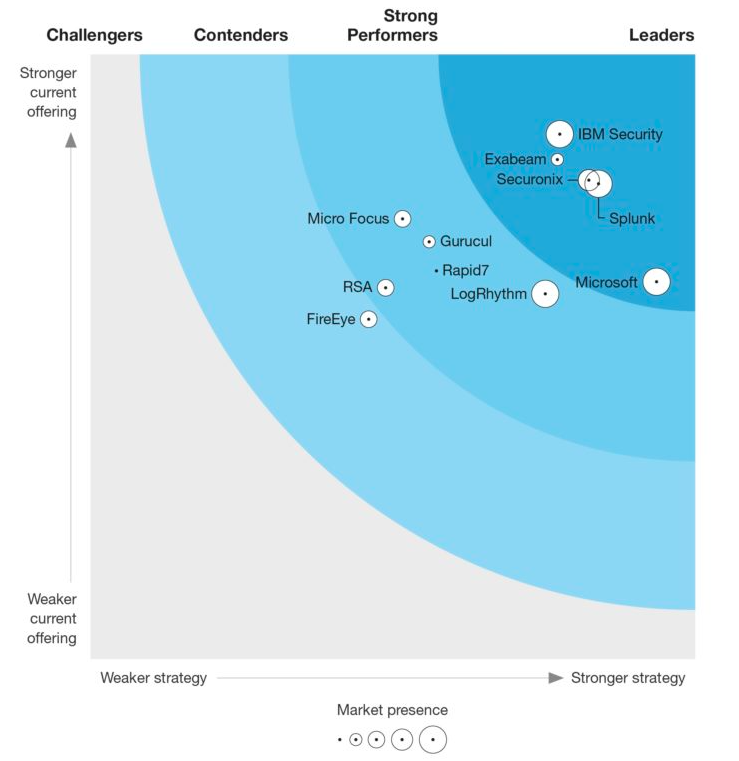 Forrester Wave chart shows Microsoft in the Leader area.