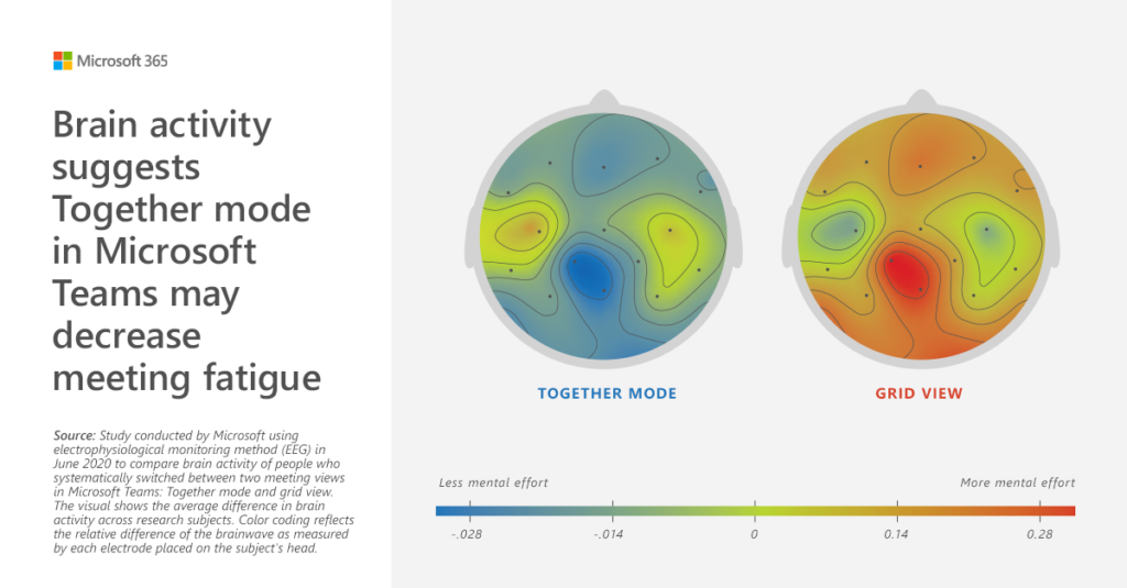 Image shows different brain activity in Together Mode vs. Grid View in video meetings.