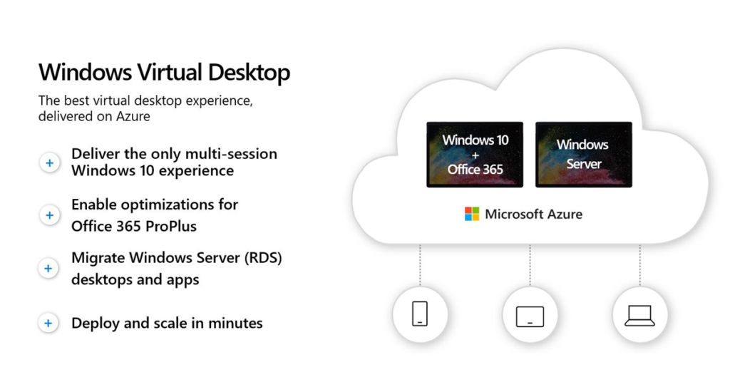 Images lists features of Windows Virtual Desktop.
