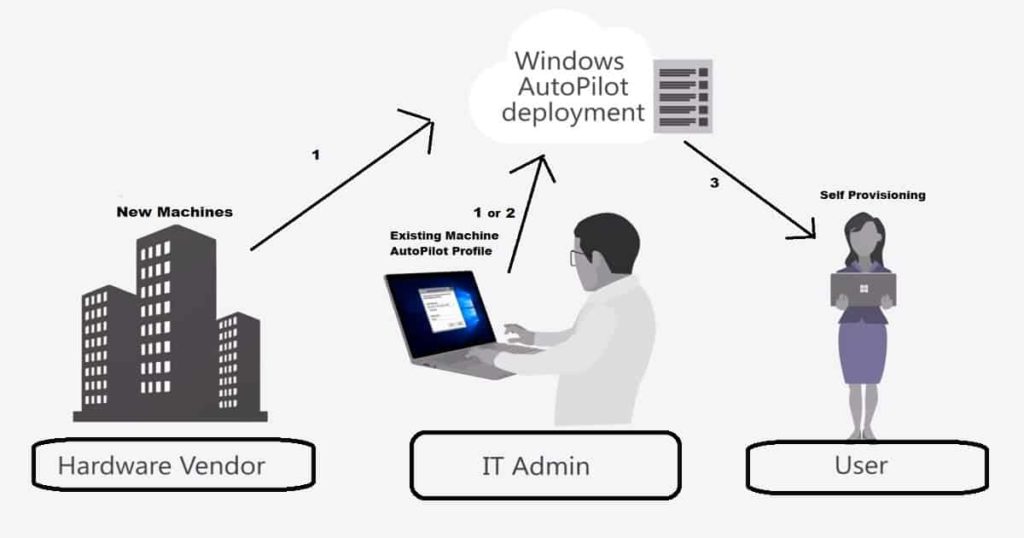 Diagram shows three roles in device setup: hardware vendor, IT admin, and user.