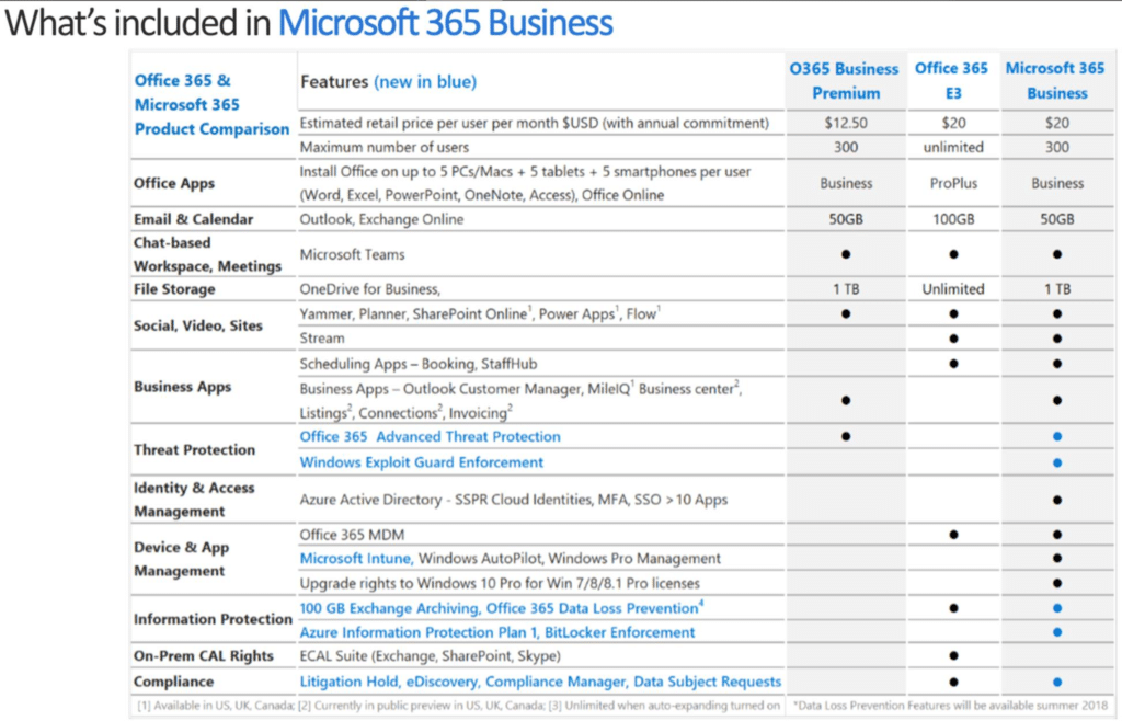 Microsoft 365 Business License Comparison with Office 365 E3