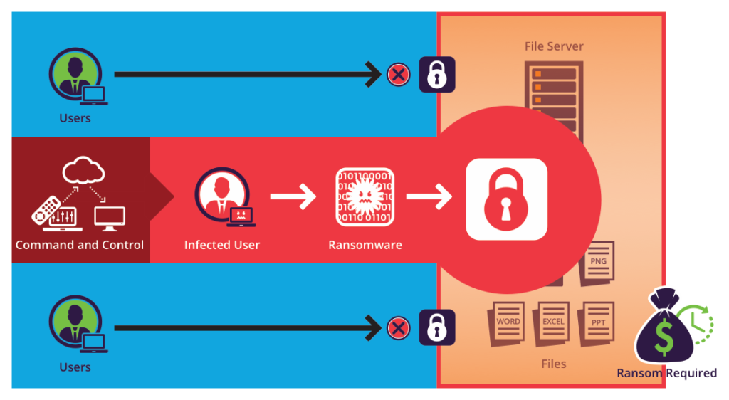 Graphic shows how ransomware is still a problem and the process of a ransomware attack.
