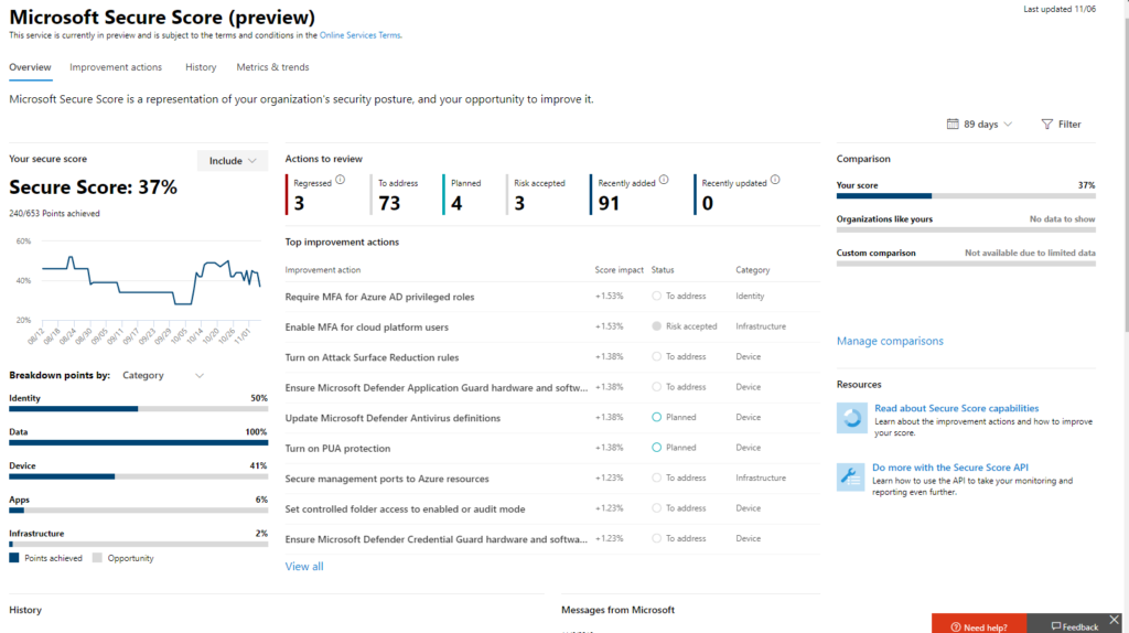 Screenshot of the Microsoft Secure Score dashboard.