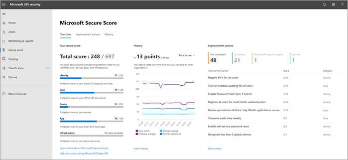 Screen shot shows an example of a Microsoft Secure Score which is available with Microsoft 365 for Campaigns.
