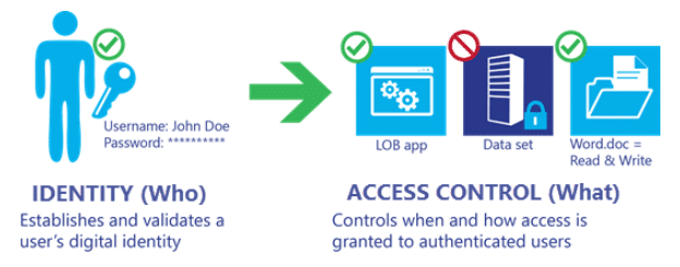 Graphic portrays user identity and what the user is able to access.