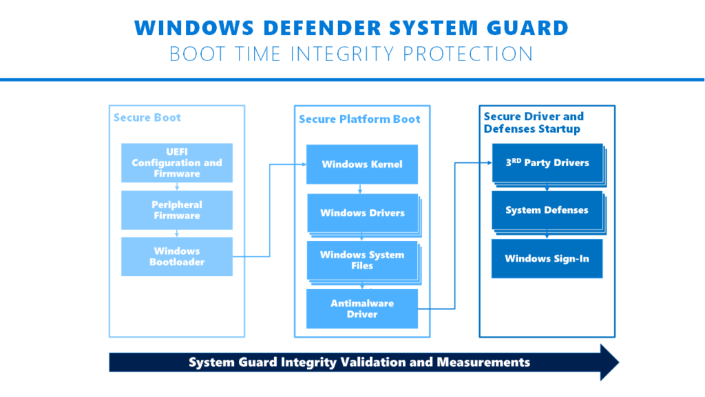 System Guard protects Credential Guard as another one of the top Anti-Ransomware Guards for Windows 10.