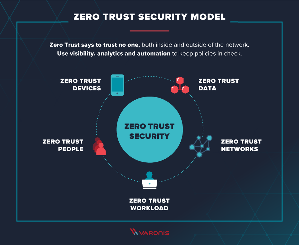 Graphic shows principles and aspects of the Zero Trust model.