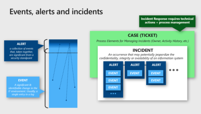 Chart shows a typical process of events, incidents, alerts and case tickets.