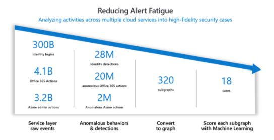 Chart shows an example of the alert fatigue reduced for one company after using machine learning technologies.