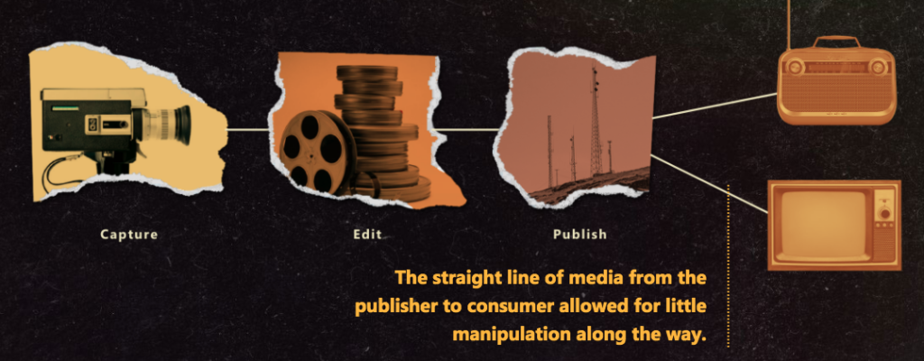 Graphic shows the direct line of traditional media from publisher to consumer, leaving little room for manipulation along the way.