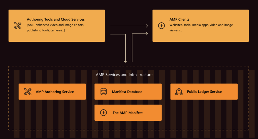 Graphic shows the interacting elements of AMP: authoring tools and cloud services, AMP clients, manifest databases, and public ledger services.