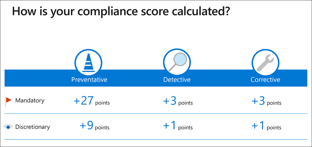 Chart shows aspects of compliance score: preventative, detective, and corrective, as well as mandatory and discretionary.