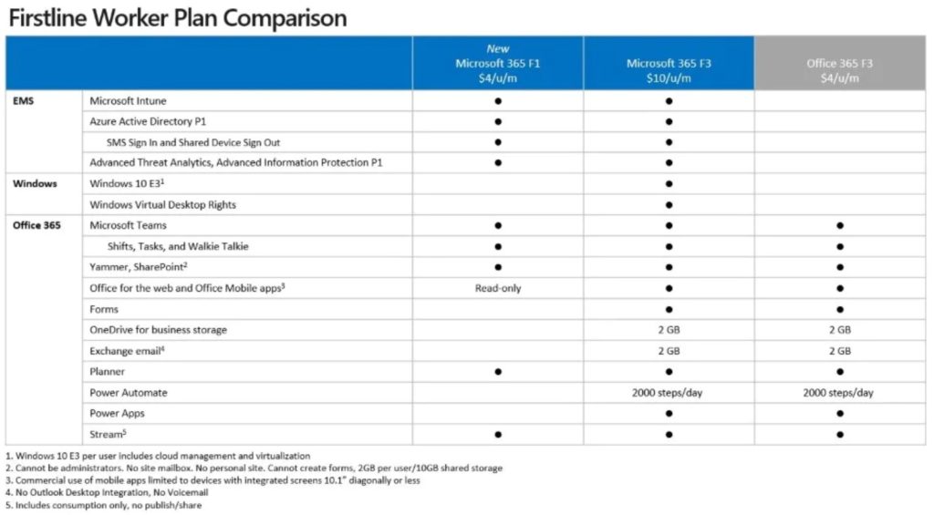 Comparison chart of Microsoft 365 F1, F3, and Office 365 F3 plans.