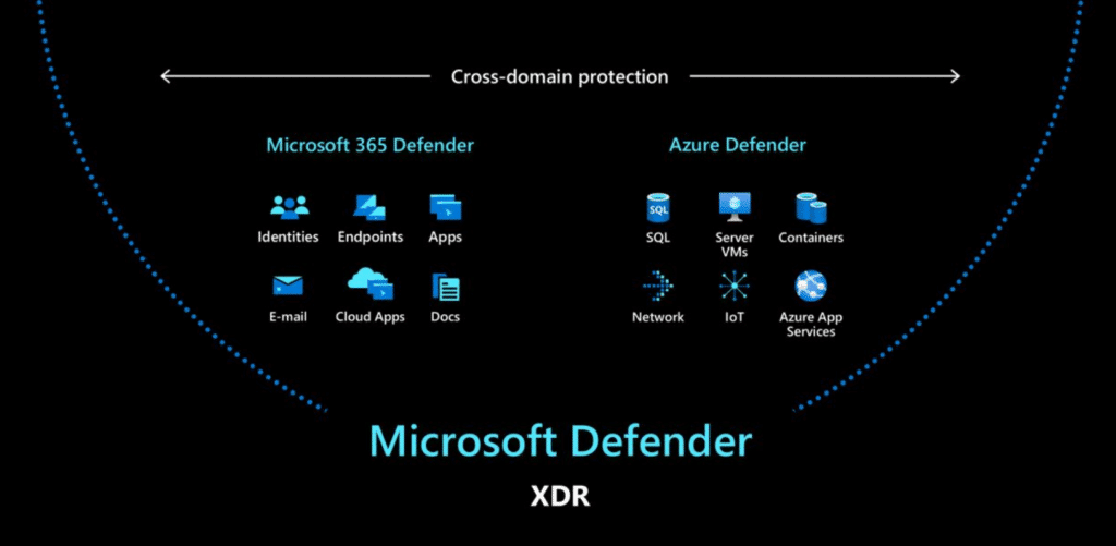 Graphic shows how Microsoft Defender XDR combines both Microsoft 365 Defender and Azure Defender, covering the bases of both.