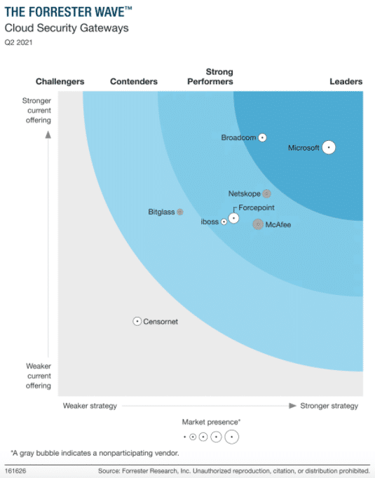 Forrester Wave chart for Cloud Security Gateways Q2 2021 shows Microsoft and Broadcom as Leaders.
