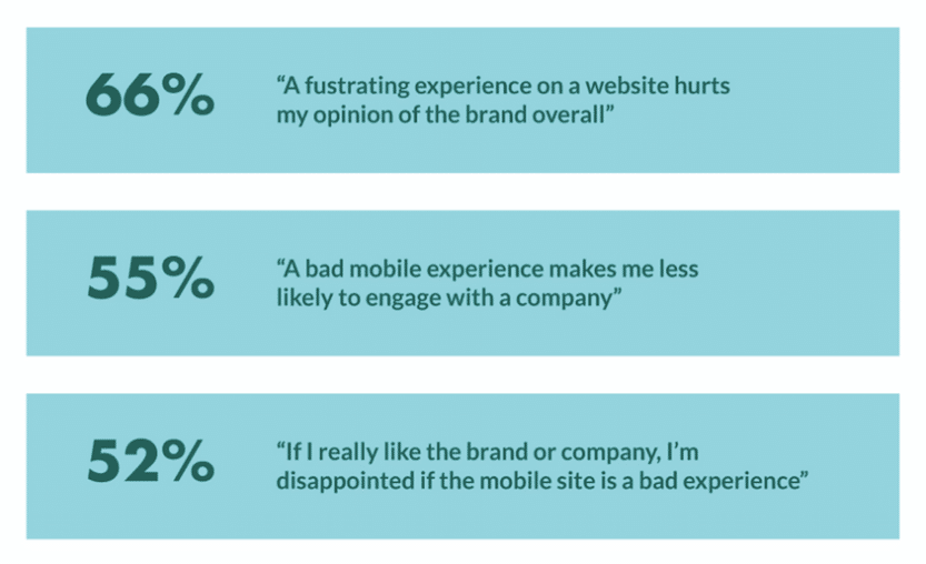 Graphic shows survey respondents: a majority of customers have lower opinions of a company when their website experience is bad.