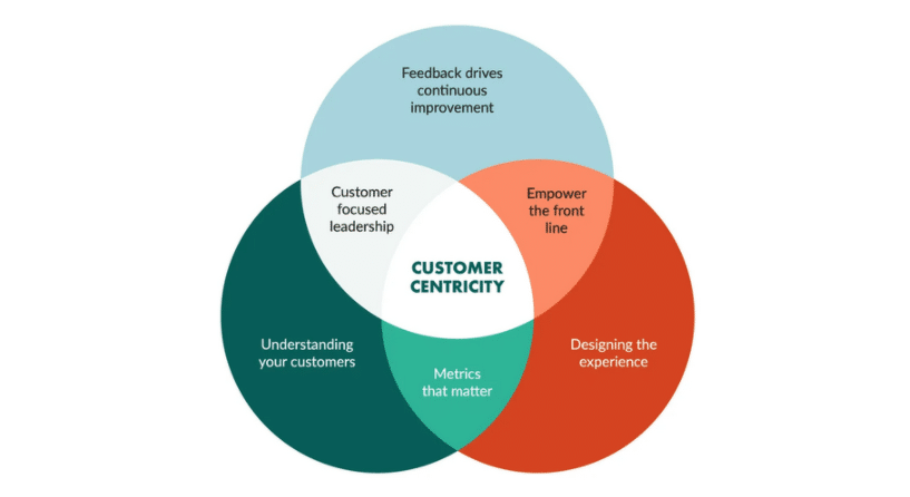 Venn diagram shows customer centricity at the center and feedback, understanding, and designing experience at the sides.
