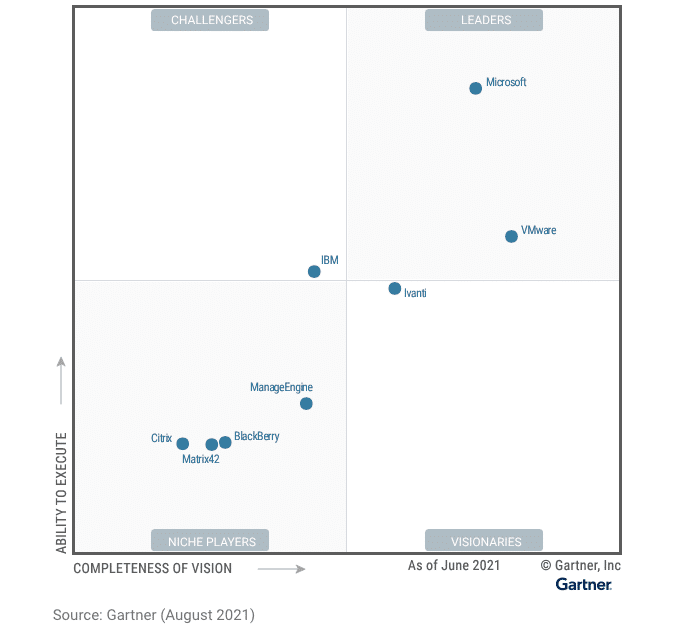 Gartner's 2021 Magic Quadrant for UEM shows Microsoft and VMware as the only providers in the Leaders quadrant.